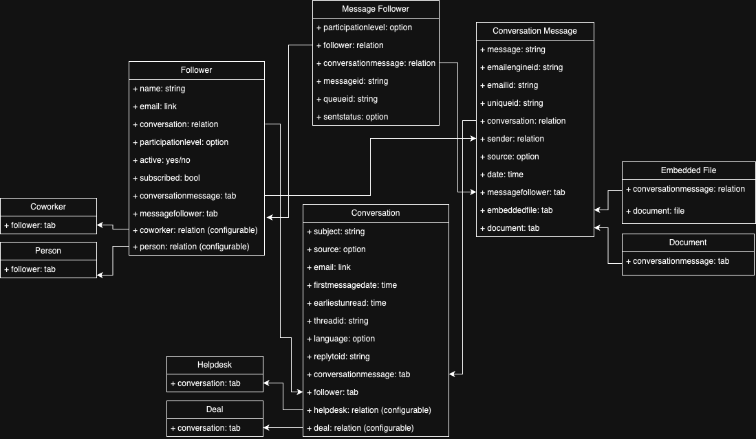 Database structure