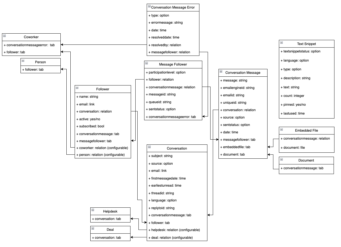 Database structure